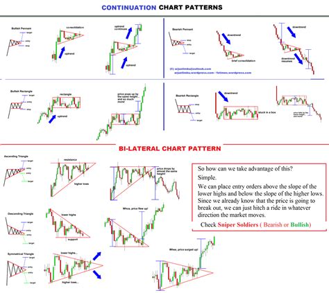 Mastering Forex Chart Patterns - Forexquad